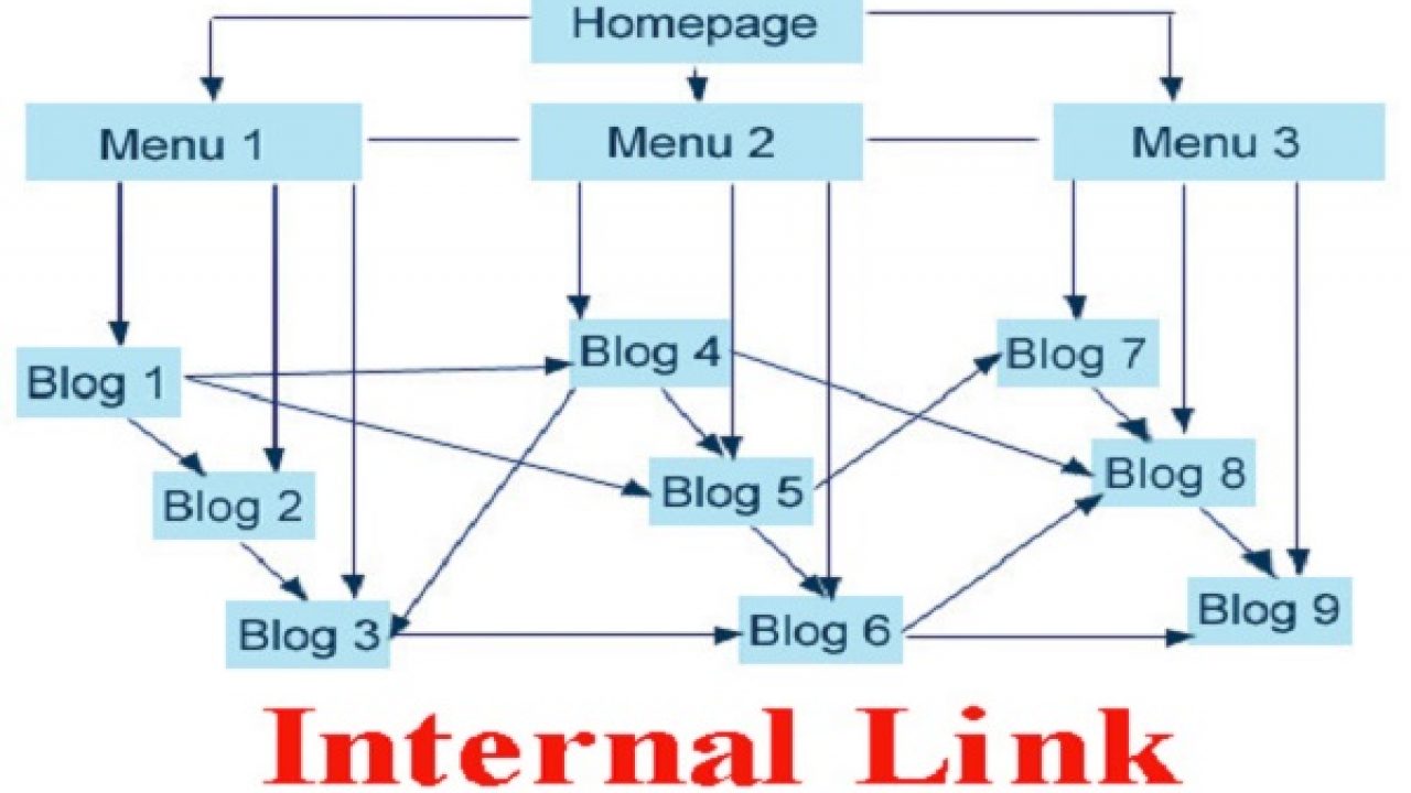 Xây-dựng-internal-link-hiệu-quả-cho-website.